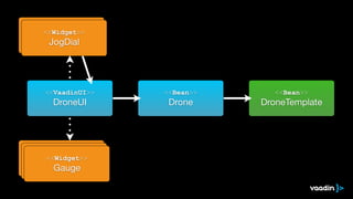 <<Widget>>
Gauge
<<Widget>>
Gauge
<<Widget>>
Gauge
<<Bean>>
DroneTemplate

<<Bean>>
Drone

<<VaadinUI>>
DroneUI

<<Widget>>
JogDial
<<Widget>>
JogDial
 