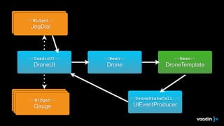 <<Widget>>
Gauge
<<Widget>>
Gauge
<<Widget>>
Gauge
<<DroneStateCall…>>
UIEventProducer

<<Bean>>
DroneTemplate

<<Bean>>
Drone

<<VaadinUI>>
DroneUI

<<Widget>>
JogDial
<<Widget>>
JogDial
 
