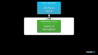 <<WIFI-HOTSPOT>>
192.168.1.1
AR Parrot

Drone

<<JVM>>
<<Embedded-Jetty>>
192.168.1.2
<<Embedded-Jetty>>
192.168.1.2
Vaadin UI

SpringBoot

 