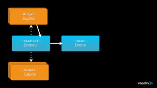 <<Widget>>
Gauge
<<Widget>>
Gauge
<<Widget>>
Gauge
<<Bean>>
Drone

<<VaadinUI>>
DroneUI

<<Widget>>
JogDial
<<Widget>>
JogDial
 