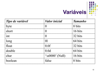 10
Variáveis
Tipo de variável Valor inicial Tamanho
byte 0 8 bits
short 0 16 bits
int 0 32 bits
long 0l 64 bits
float 0.0f 32 bits
double 0.0d 64 bits
char ‘u0000’ (Null) 16 bits
boolean false 8 bits
 