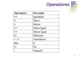 13
Operadores
Operadores Descrição
== Igualdade
> Maior
< Menor
>= Maior Igual
<= Menor Igual
!= Diferente
+ -*/ Aritméticos
&& E
| | Ou
~ Negação
 