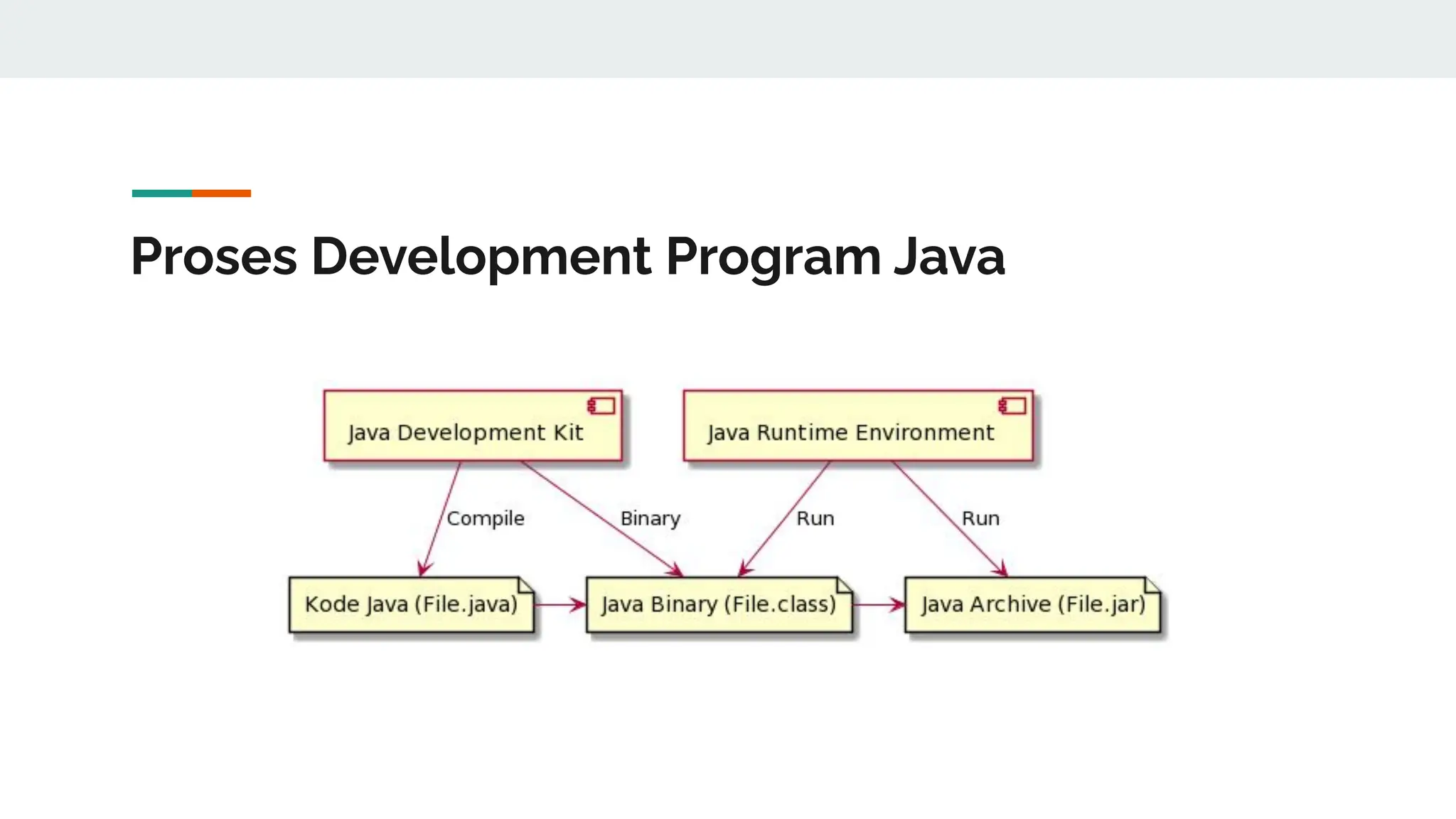 Proses Development Program Java
 