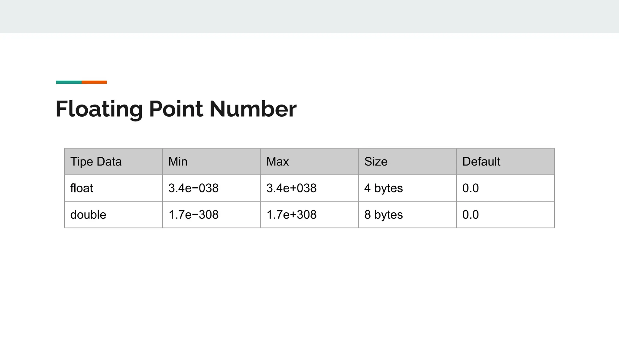 Floating Point Number
Tipe Data Min Max Size Default
float 3.4e−038 3.4e+038 4 bytes 0.0
double 1.7e−308 1.7e+308 8 bytes 0.0
 
