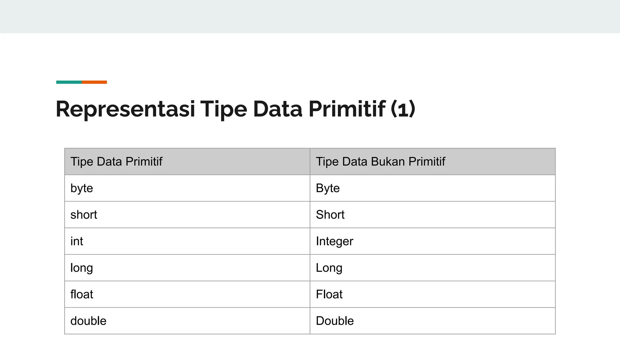 Representasi Tipe Data Primitif (1)
Tipe Data Primitif Tipe Data Bukan Primitif
byte Byte
short Short
int Integer
long Long
float Float
double Double
 