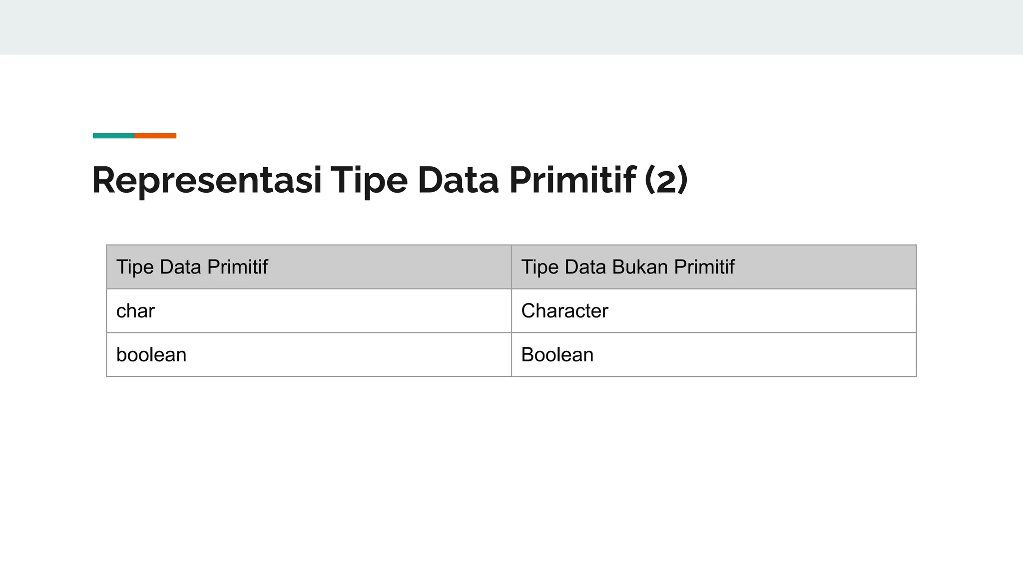 Representasi Tipe Data Primitif (2)
Tipe Data Primitif Tipe Data Bukan Primitif
char Character
boolean Boolean
 