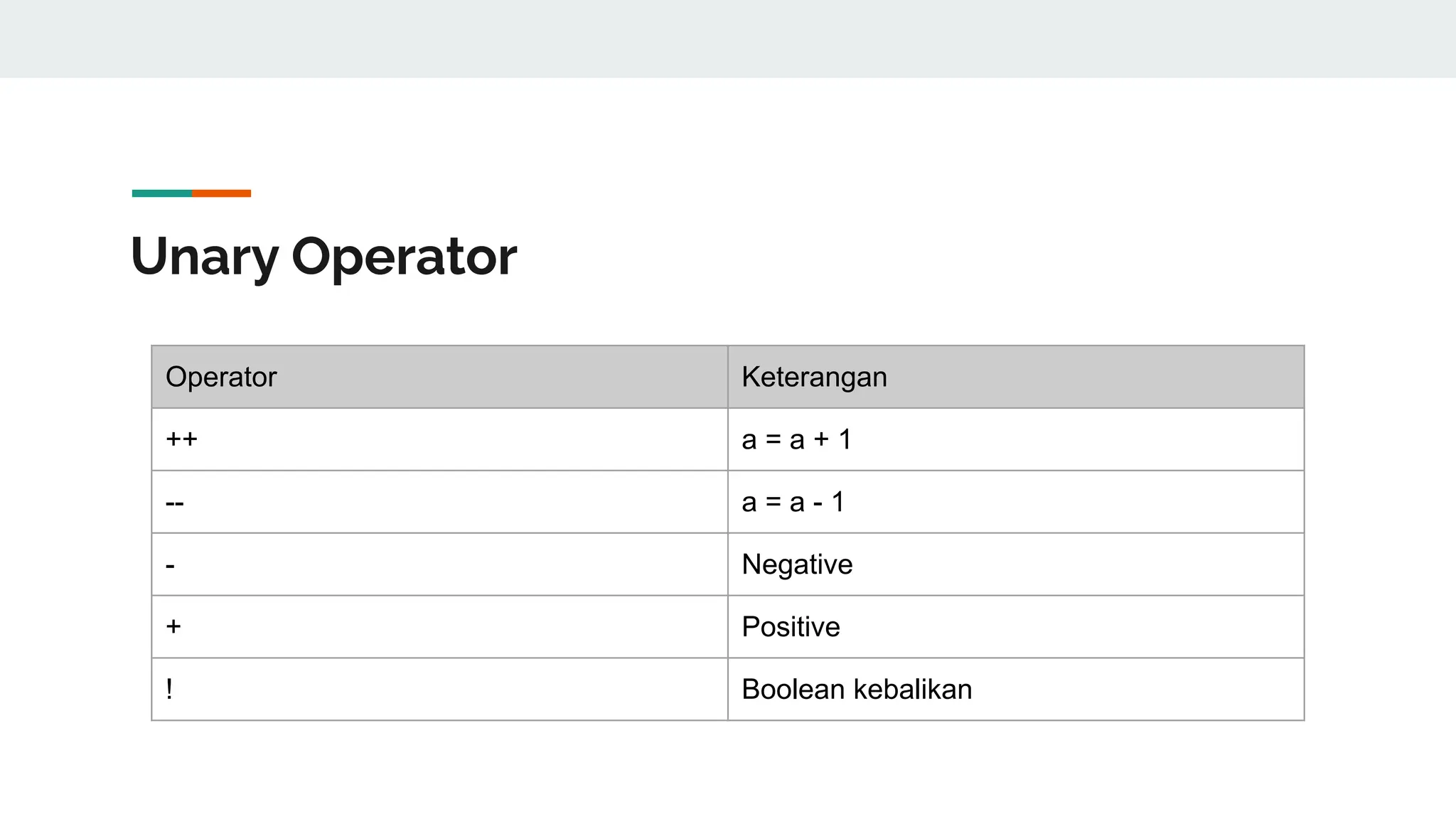 Unary Operator
Operator Keterangan
++ a = a + 1
-- a = a - 1
- Negative
+ Positive
! Boolean kebalikan
 
