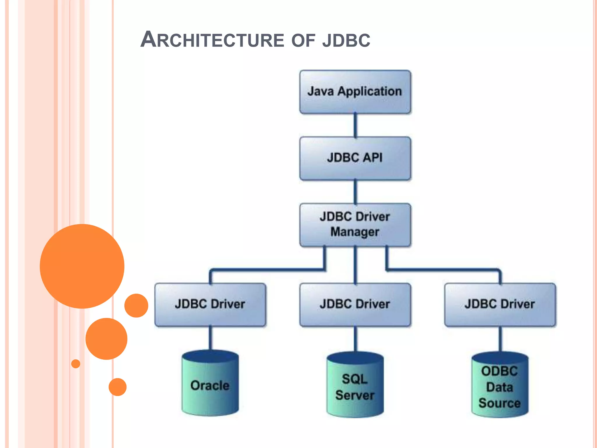 ARCHITECTURE OF JDBC

 