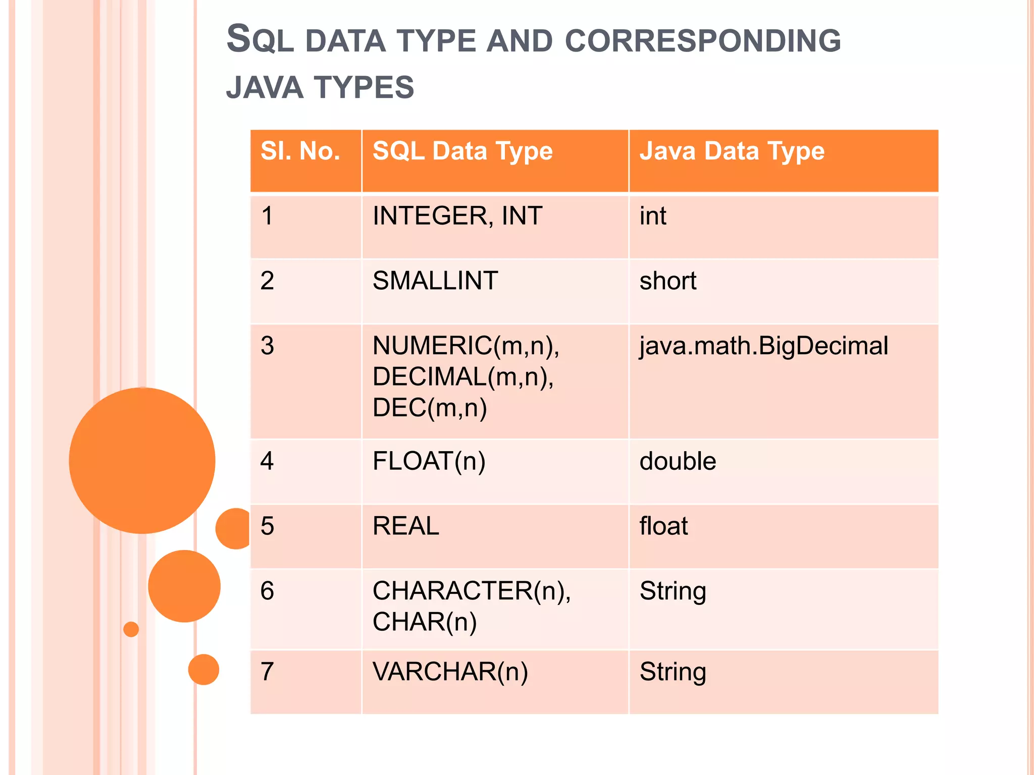 SQL DATA TYPE AND CORRESPONDING
JAVA TYPES
Sl. No.

SQL Data Type

Java Data Type

1

INTEGER, INT

int

2

SMALLINT

short

3

NUMERIC(m,n),
DECIMAL(m,n),
DEC(m,n)

java.math.BigDecimal

4

FLOAT(n)

double

5

REAL

float

6

CHARACTER(n),
CHAR(n)

String

7

VARCHAR(n)

String

 