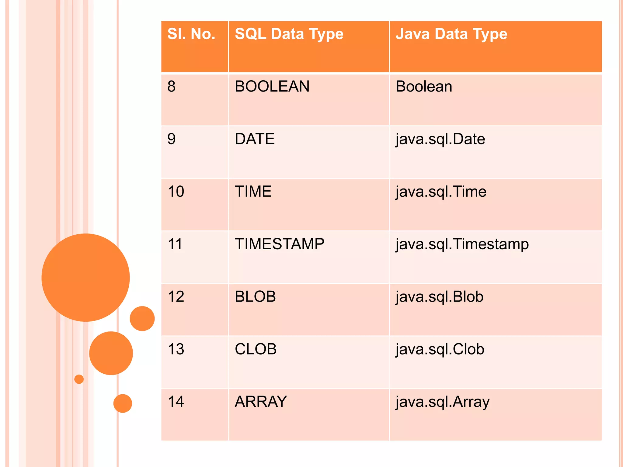 Sl. No.

SQL Data Type

Java Data Type

8

BOOLEAN

Boolean

9

DATE

java.sql.Date

10

TIME

java.sql.Time

11

TIMESTAMP

java.sql.Timestamp

12

BLOB

java.sql.Blob

13

CLOB

java.sql.Clob

14

ARRAY

java.sql.Array

 