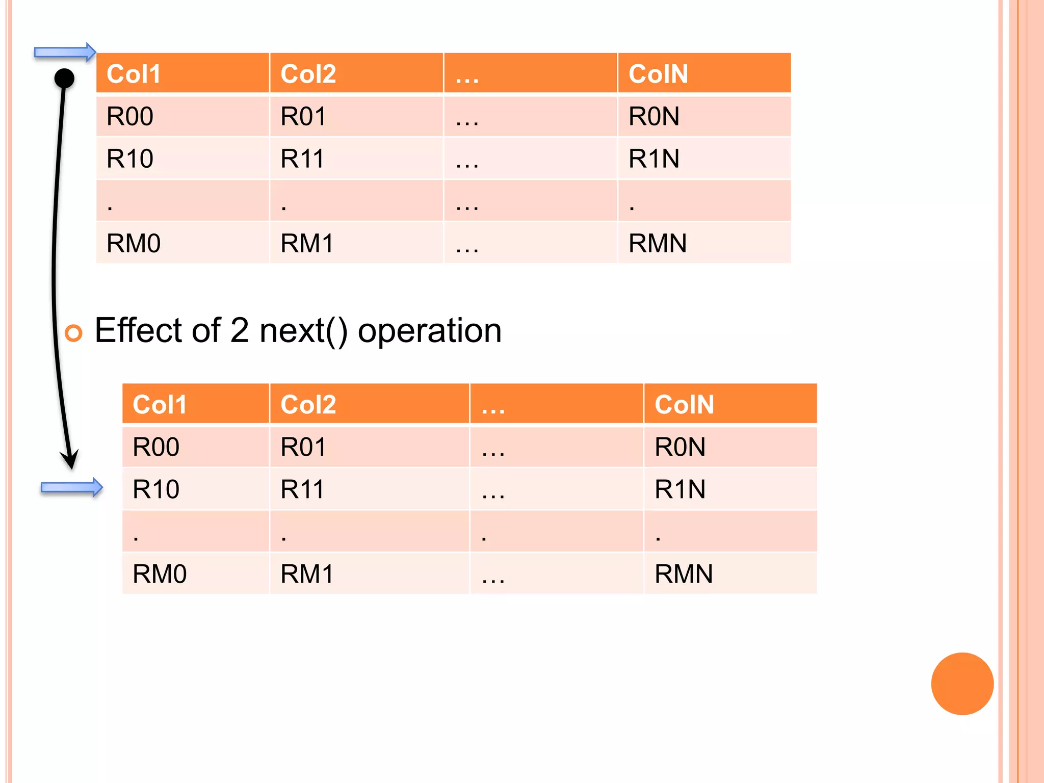 Col1

…

ColN

R00

R01

…

R0N

R10

R11

…

R1N

.

.

…

.

RM0


Col2

RM1

…

RMN

Effect of 2 next() operation
Col1

Col2

…

ColN

R00

R01

…

R0N

R10

R11

…

R1N

.

.

.

.

RM0

RM1

…

RMN

 