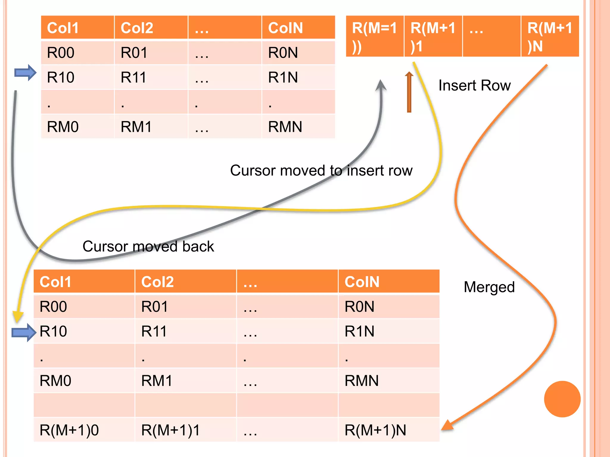 Col1

Col2

…

ColN

R00

R01

…

R0N

R10

R11

…

R1N

.

.

.

.

RM0

RM1

…

R(M=1 R(M+1 …
))
)1

RMN

Insert Row

Cursor moved to insert row

Cursor moved back
Col1

Col2

…

ColN

R00

R01

…

R0N

R10

R11

…

R1N

.

.

.

.

RM0

RM1

…

RMN

R(M+1)0

R(M+1)1

…

R(M+1)N

Merged

R(M+1
)N

 