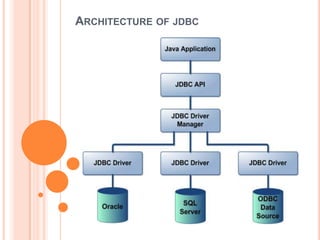 ARCHITECTURE OF JDBC

 