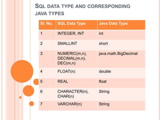 SQL DATA TYPE AND CORRESPONDING
JAVA TYPES
Sl. No.

SQL Data Type

Java Data Type

1

INTEGER, INT

int

2

SMALLINT

short

3

NUMERIC(m,n),
DECIMAL(m,n),
DEC(m,n)

java.math.BigDecimal

4

FLOAT(n)

double

5

REAL

float

6

CHARACTER(n),
CHAR(n)

String

7

VARCHAR(n)

String

 