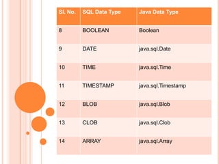 Sl. No.

SQL Data Type

Java Data Type

8

BOOLEAN

Boolean

9

DATE

java.sql.Date

10

TIME

java.sql.Time

11

TIMESTAMP

java.sql.Timestamp

12

BLOB

java.sql.Blob

13

CLOB

java.sql.Clob

14

ARRAY

java.sql.Array

 