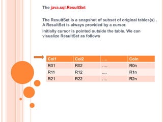 The java.sql.ResultSet
The ResultSet is a snapshot of subset of original tables(s) .
A ResultSet is always provided by a cursor.
Initially cursor is pointed outside the table. We can
visualize ResultSet as follows

Col1

Col2

….

Coln

R01

R02

….

R0n

R11

R12

....

R1n

R21

R22

….

R2n

 