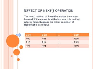 EFFECT OF NEXT() OPERATION
The next() method of ResultSet makes the cursor
forward. If the cursor is at the last row this method
returns false. Suppose the initial condition of
ResultSet is as follows

Col1

Col2

…

ColN

R00

R01

…

R0N

R10

R11

…

R1N

R20

R21

…

R2N

 