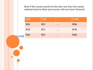 Now if the cursor points to the last row then the next()
method returns false and cursor will not move forward.

Col1

Col2

…

C olN

R00

R01

…

R0N

R10

R11

…

R1N

R20

R21

…

R2N

 
