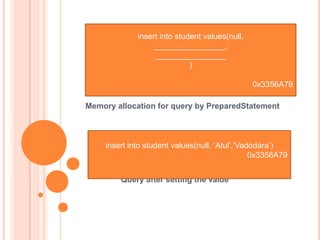 insert into student values(null,
________________,
________________
)

0x3356A79
Memory allocation for query by PreparedStatement

insert into student values(null, ‘Atul’,’Vadodara’)
0x3356A79
Query after setting the value

 