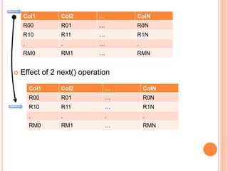 Col1

…

ColN

R00

R01

…

R0N

R10

R11

…

R1N

.

.

…

.

RM0


Col2

RM1

…

RMN

Effect of 2 next() operation
Col1

Col2

…

ColN

R00

R01

…

R0N

R10

R11

…

R1N

.

.

.

.

RM0

RM1

…

RMN

 