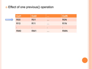 

Effect of one previous() operation
Col1

Col2

…

ColN

R00

R01

…

R0N

R10

R11

…

R1N

.

.

.

.

RM0

RM1

…

RMN

 