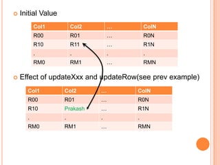 

Initial Value
Col1

…

ColN

R00

R01

…

R0N

R10

R11

…

R1N

.

.

.

.

RM0


Col2

RM1

…

RMN

Effect of updateXxx and updateRow(see prev example)
Col1

Col2

…

ColN

R00

R01

…

R0N

R10

Prakash

…

R1N

.

.

.

.

RM0

RM1

…

RMN

 