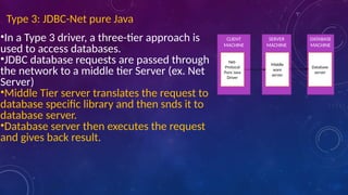 Type 3: JDBC-Net pure Java
•In a Type 3 driver, a three-tier approach is
used to access databases.
•JDBC database requests are passed through
the network to a middle tier Server (ex. Net
Server)
•Middle Tier server translates the request to
database specific library and then snds it to
database server.
•Database server then executes the request
and gives back result.
CLIENT
MACHINE
SERVER
MACHINE
DATABASE
MACHINE
Net-
Protocol
Pure Java
Driver
Middle
ware
server
Database
server
 