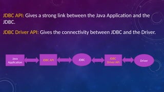 JDBC API: Gives a strong link between the Java Application and the
JDBC.
JDBC Driver API: Gives the connectivity between JDBC and the Driver.
Java
Application
JDBC
JDBC API JDBC
Driver API
Driver
 