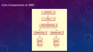 Core Components of JDBC
 
