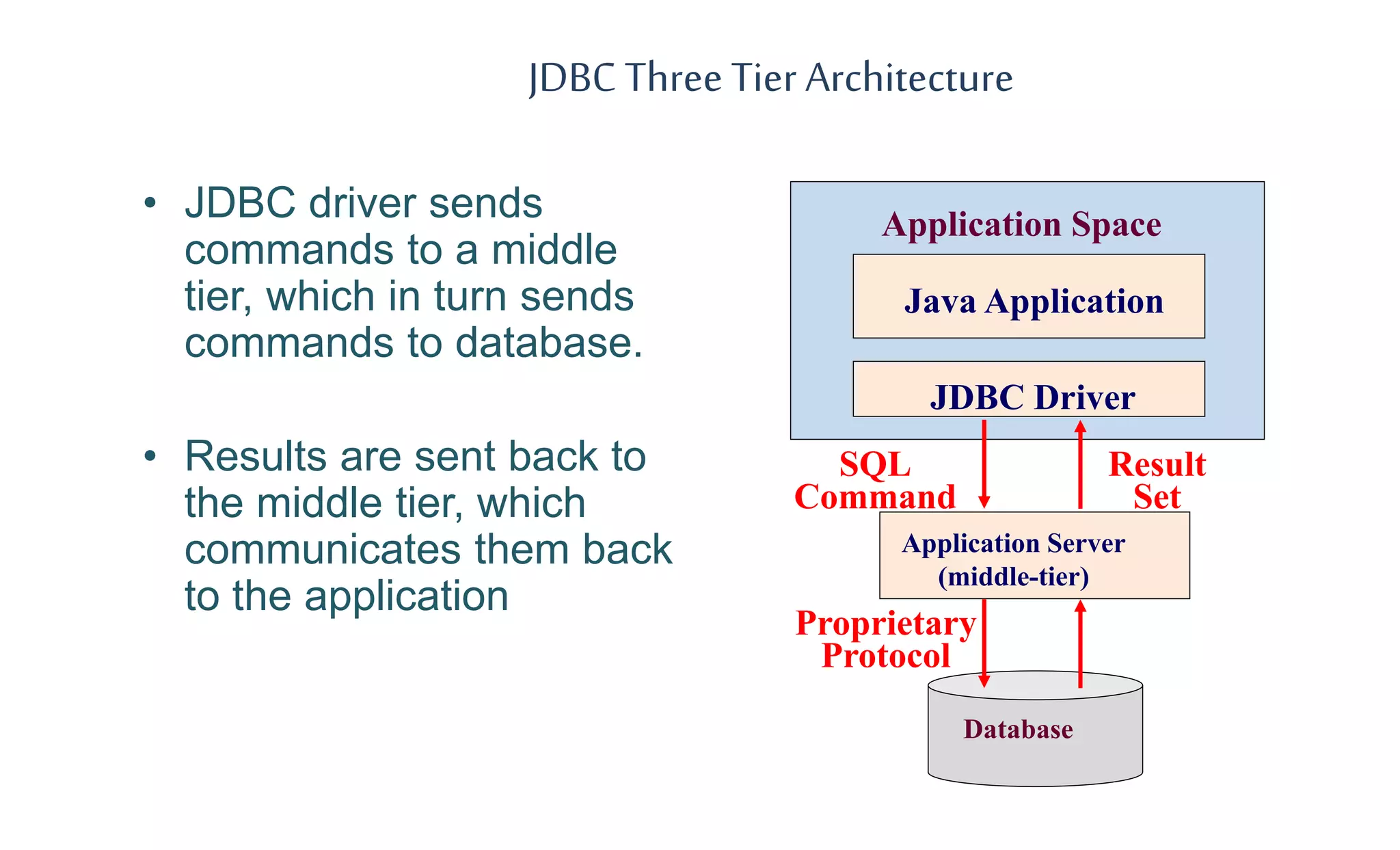 JDBC Three Tier Architecture
• JDBC driver sends
commands to a middle
tier, which in turn sends
commands to database.
• Results are sent back to
the middle tier, which
communicates them back
to the application
Application Space
Java Application
JDBC Driver
Database
SQL
Command
Result
Set
Application Server
(middle-tier)
Proprietary
Protocol
 