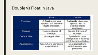 DoubleVs Float In Java
 
