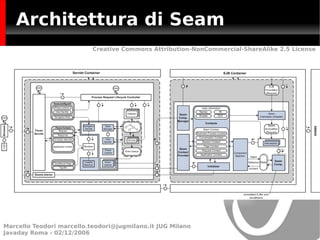 Architettura di Seam
                           Creative Commons Attribution-NonCommercial-ShareAlike 2.5 License




Marcello Teodori marcello.teodori@jugmilano.it JUG Milano
Javaday Roma - 02/12/2006
 
