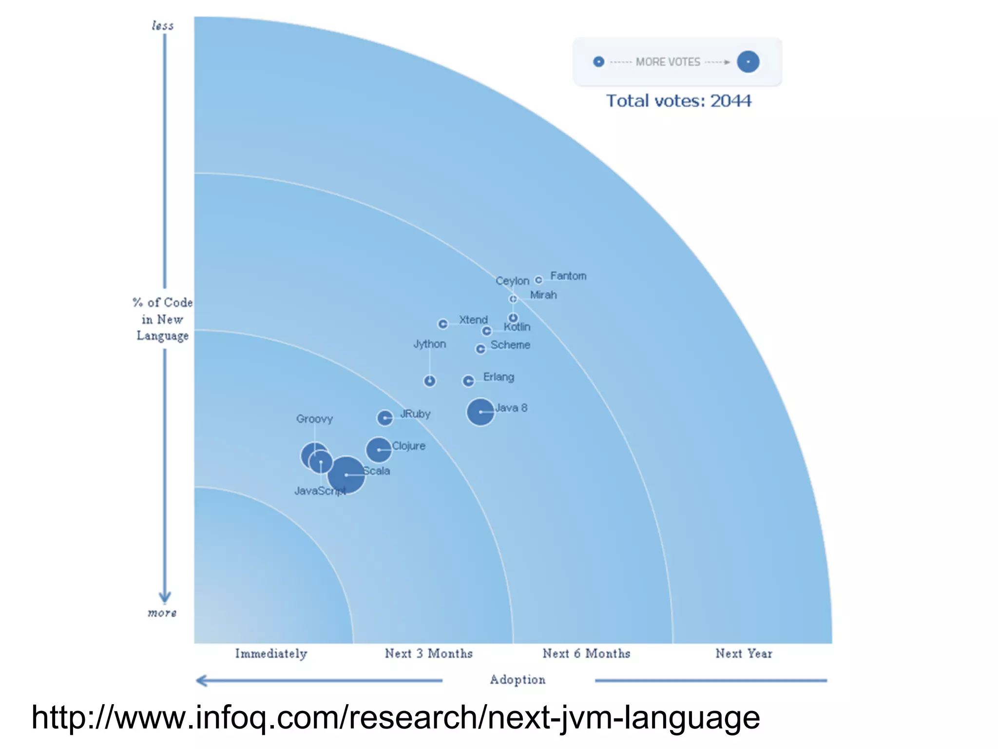 http://www.infoq.com/research/next-jvm-language

 
