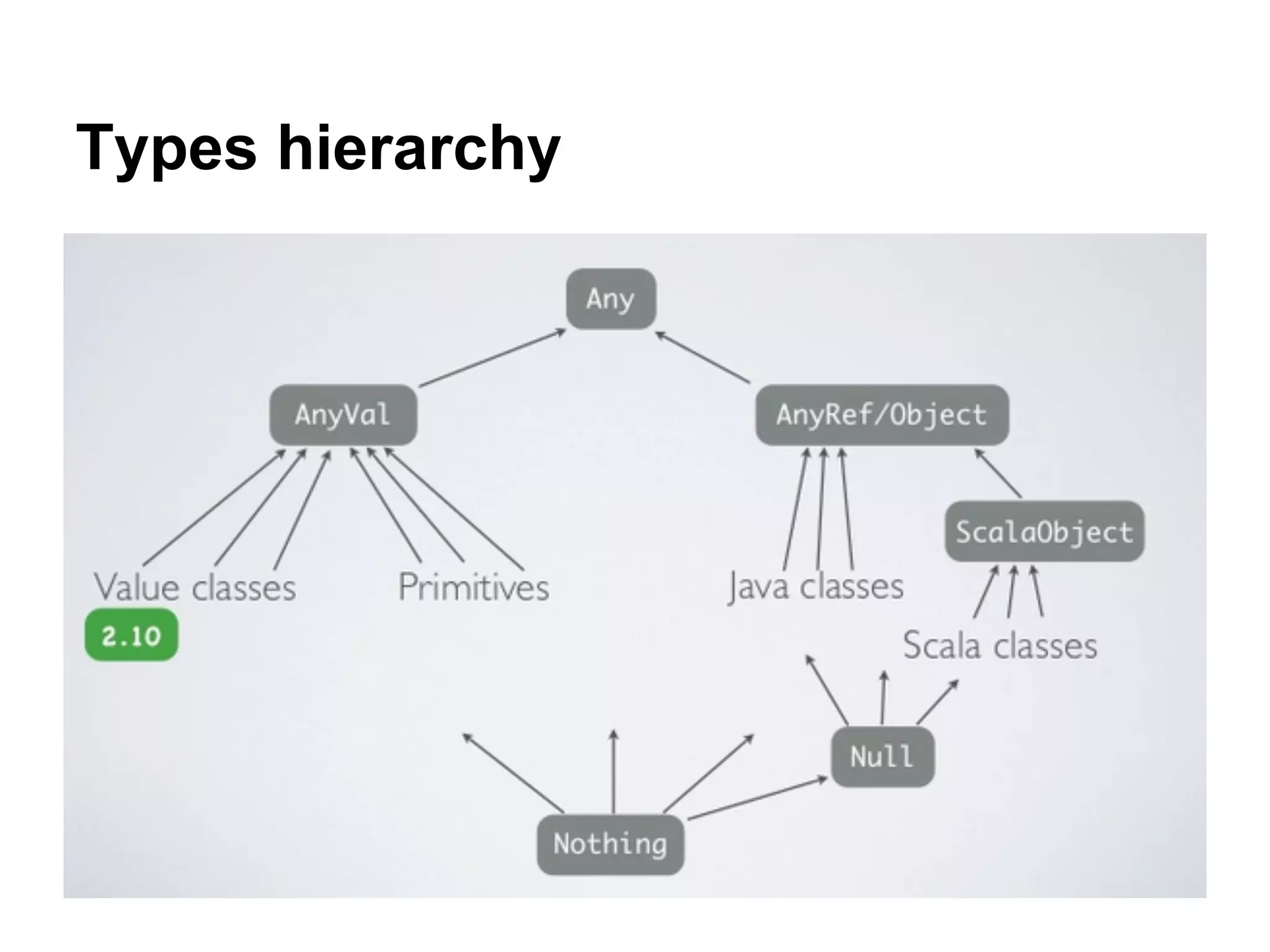 Types hierarchy

 