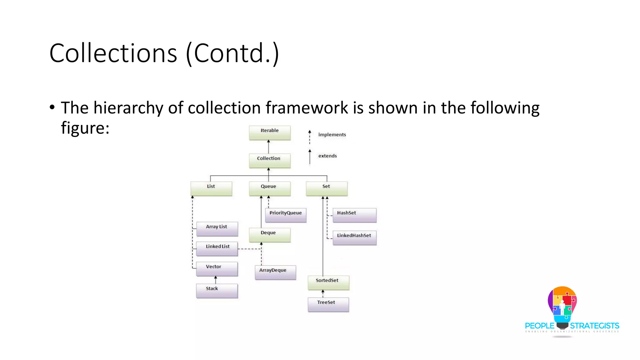 Collections (Contd.)
• The hierarchy of collection framework is shown in the following
figure:
 