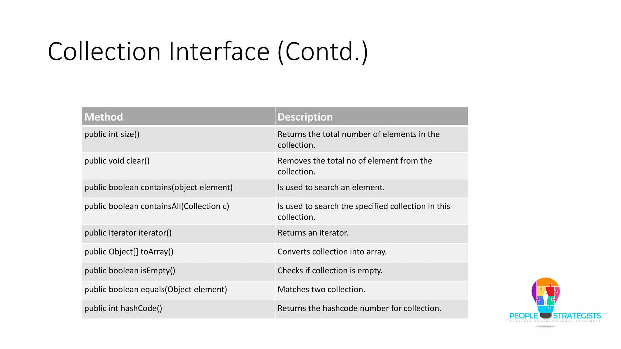 Collection Interface (Contd.)
Method Description
public int size() Returns the total number of elements in the
collection.
public void clear() Removes the total no of element from the
collection.
public boolean contains(object element) Is used to search an element.
public boolean containsAll(Collection c) Is used to search the specified collection in this
collection.
public Iterator iterator() Returns an iterator.
public Object[] toArray() Converts collection into array.
public boolean isEmpty() Checks if collection is empty.
public boolean equals(Object element) Matches two collection.
public int hashCode() Returns the hashcode number for collection.
 