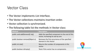 Vector Class
• The Vector implements List Interface.
• The Vector collections maintains insertion order.
• Vector collection is synchronized.
• The following table list the methods in Vector class:
Method Description
public void addElement(E obj) Adds the specified component to the end of this
vector, increasing its size by one.
public boolean remove(Object o) Removes the first occurrence of the specified
element in this Vector
public int size() Returns the number of components in this
vector.
public boolean isEmpty() Tests if this vector has no components.
 
