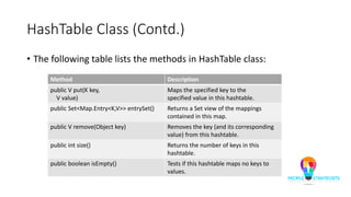 HashTable Class (Contd.)
• The following table lists the methods in HashTable class:
Method Description
public V put(K key,
V value)
Maps the specified key to the
specified value in this hashtable.
public Set<Map.Entry<K,V>> entrySet() Returns a Set view of the mappings
contained in this map.
public V remove(Object key) Removes the key (and its corresponding
value) from this hashtable.
public int size() Returns the number of keys in this
hashtable.
public boolean isEmpty() Tests if this hashtable maps no keys to
values.
 