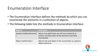 Enumeration Interface
• The Enumeration interface defines the methods by which you can
enumerate the elements in a collection of objects.
• The following table lists the methods in Enumeration interface:
Method Description
boolean hasMoreElements(
)
Return true while there are still more elements to
extract, and false when all the elements have been
enumerated.
Object nextElement( ) Returns the next object in the enumeration as a generic
Object reference.
 