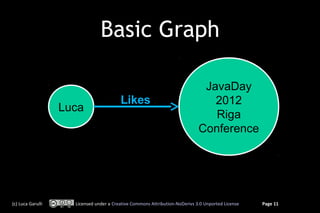 Basic Graph

                                                                              JavaDay
                                                                              JavaDay
                                         Likes                                  2012
                                                                                2012
                   Luca
                   Luca
                                                                                Riga
                                                                                 Riga
                                                                             Conference
                                                                             Conference




(c) Luca Garulli     Licensed under a Creative Commons Attribution-NoDerivs 3.0 Unported License   Page 11
 