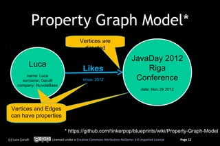 Property Graph Model*
                                         Vertices are
                                          directed
                                                                            JavaDay 2012
                                                                            JavaDay 2012
               Luca
               Luca                                                             Riga
                                           Likes                                 Riga
            name: Luca
             name: Luca
          surname: Garulli
           surname: Garulli                since: 2012                       Conference
                                                                              Conference
       company: NuvolaBase
        company: NuvolaBase
                                                                                  date: Nov 29 2012
                                                                                   date: Nov 29 2012



 Vertices and Edges
 can have properties

                               * https://github.com/tinkerpop/blueprints/wiki/Property-Graph-Model
(c) Luca Garulli       Licensed under a Creative Commons Attribution-NoDerivs 3.0 Unported License     Page 12
 