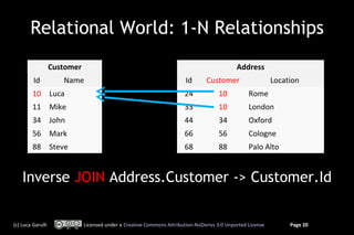Relational World: 1-N Relationships
                   Customer                                                                  Address
         Id           Name                                              Id      Customer                    Location
         10 Luca                                                       24             10          Rome
         11 Mike                                                       33             10          London
         34 John                                                       44             34          Oxford
         56 Mark                                                       66             56          Cologne
         88 Steve                                                      68             88          Palo Alto


    Inverse JOIN Address.Customer -> Customer.Id


(c) Luca Garulli              Licensed under a Creative Commons Attribution-NoDerivs 3.0 Unported License        Page 20
 