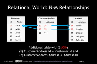 Relational World: N-M Relationships
             Customer                             CustomerAddress                                        Address
          Id        Name                           Id           Address                            Id      Location
          10       Luca                            10      24                                      24     Rome
          11       Mike                            10      33                                      33     London
          34       John                            11      44                                      44     Oxford
          56       Mark                                                                            66     Cologne
          88       Steve                                                                           68     Palo Alto


                             Additional table with 2 JOINs
                      (1) CustomerAddress.Id -> Customer.Id and
                      (2) CustomerAddress.Address -> Address.Id
(c) Luca Garulli           Licensed under a Creative Commons Attribution-NoDerivs 3.0 Unported License       Page 21
 