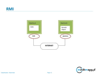 Page 13Classification: Restricted
RMI
 
