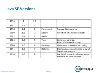 Page 20Classification: Restricted
Java SE Versions
Year Version Platform CodeName Features
1996 1 1.0
1997 1.1 1
1998 1.2 2 Playground Swings, Frameworks
2000 1.3 2 Kestrel Assertion, chained exceptions
2002 1.4 2 Merlin
2004 1.5 5 Tiger Generics, Varargs,
Printf, Enhanced for loop
2006 1.6 6 Mustang Updates to collection and swing
2011 1.7 7 Dolphin Diamond operator, Strings in swich
Try-with resources
2014 1.8 8 - Lambda for functional programing,
Streams for bulk updates
 