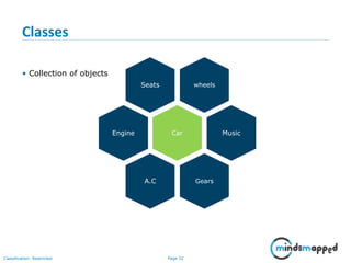 Page 32Classification: Restricted
Classes
• Collection of objects
wheelsSeats
Car Music
GearsA.C
Engine
 