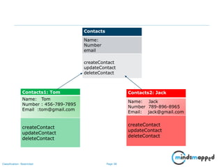 Page 38Classification: Restricted
Contacts
Name:
Number
email
createContact
updateContact
deleteContact
Contacts1: Tom
Name: Tom
Number : 456-789-7895
Email :tom@gmail.com
createContact
updateContact
deleteContact
Contacts2: Jack
Name: Jack
Number 789-896-8965
Email: jack@gmail.com
createContact
updateContact
deleteContact
 