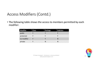 Access Modifiers (Contd.)
• The following table shows the access to members permitted by each
modifier:
Modifier Class Package Subclass
public Y Y Y
protected Y Y Y
no modifier Y Y N
private Y N N
© People Strategists - Distribution is strictly prohibited -
www.peoplestrategists.com
45
 