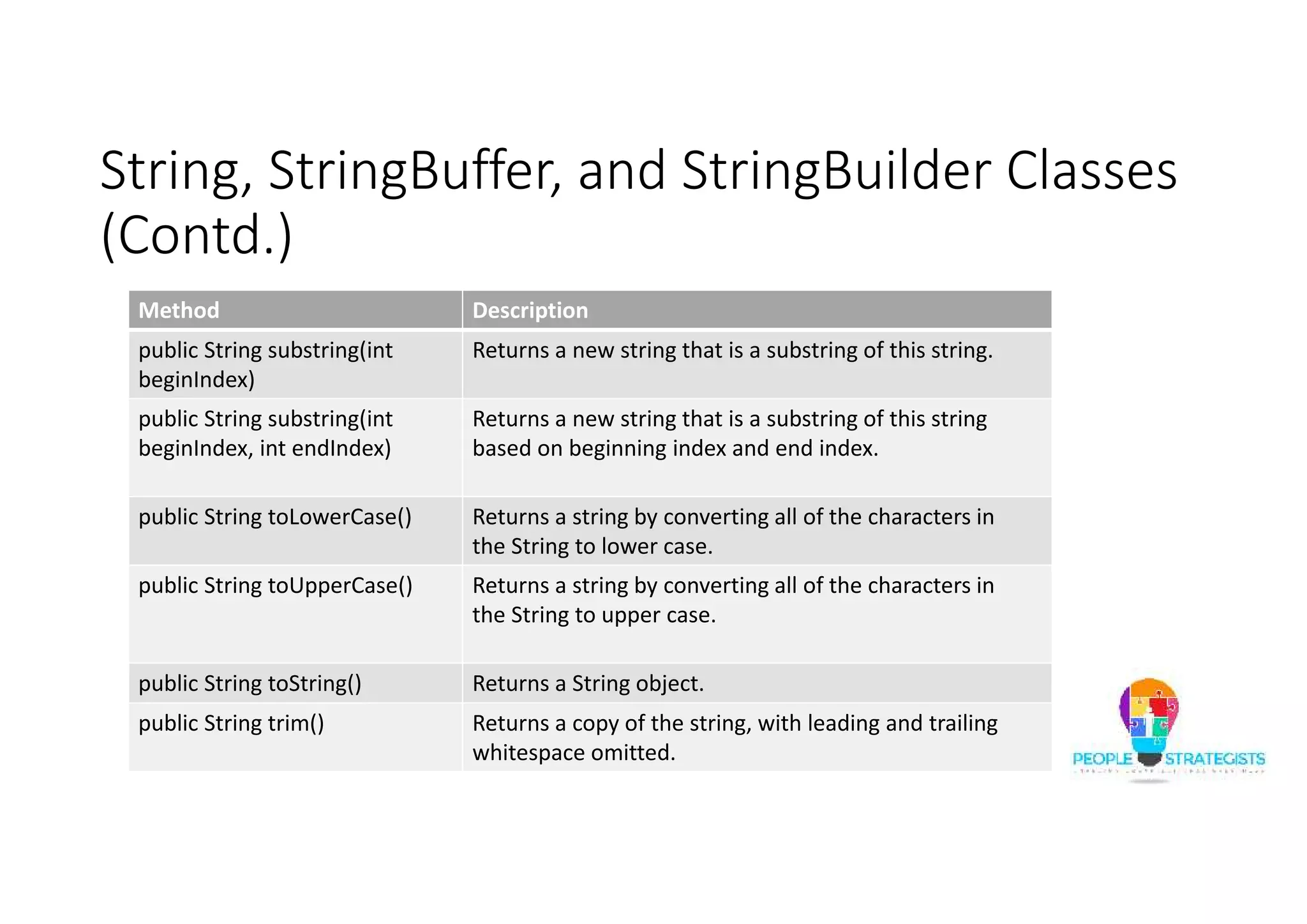 String, StringBuffer, and StringBuilder Classes
(Contd.)
Method Description
public String substring(int
beginIndex)
Returns a new string that is a substring of this string.
public String substring(int
beginIndex, int endIndex)
Returns a new string that is a substring of this string
based on beginning index and end index.
public String toLowerCase() Returns a string by converting all of the characters in
the String to lower case.
public String toUpperCase() Returns a string by converting all of the characters in
the String to upper case.
public String toString() Returns a String object.
public String trim() Returns a copy of the string, with leading and trailing
whitespace omitted.
 
