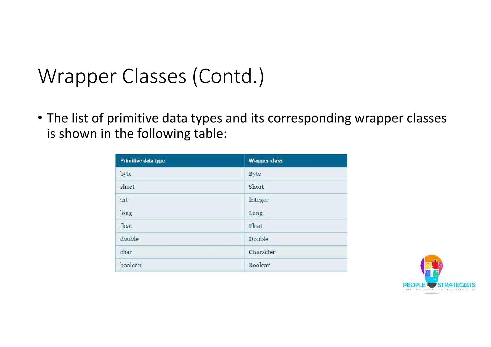 Wrapper Classes (Contd.)
• The list of primitive data types and its corresponding wrapper classes
is shown in the following table:
 